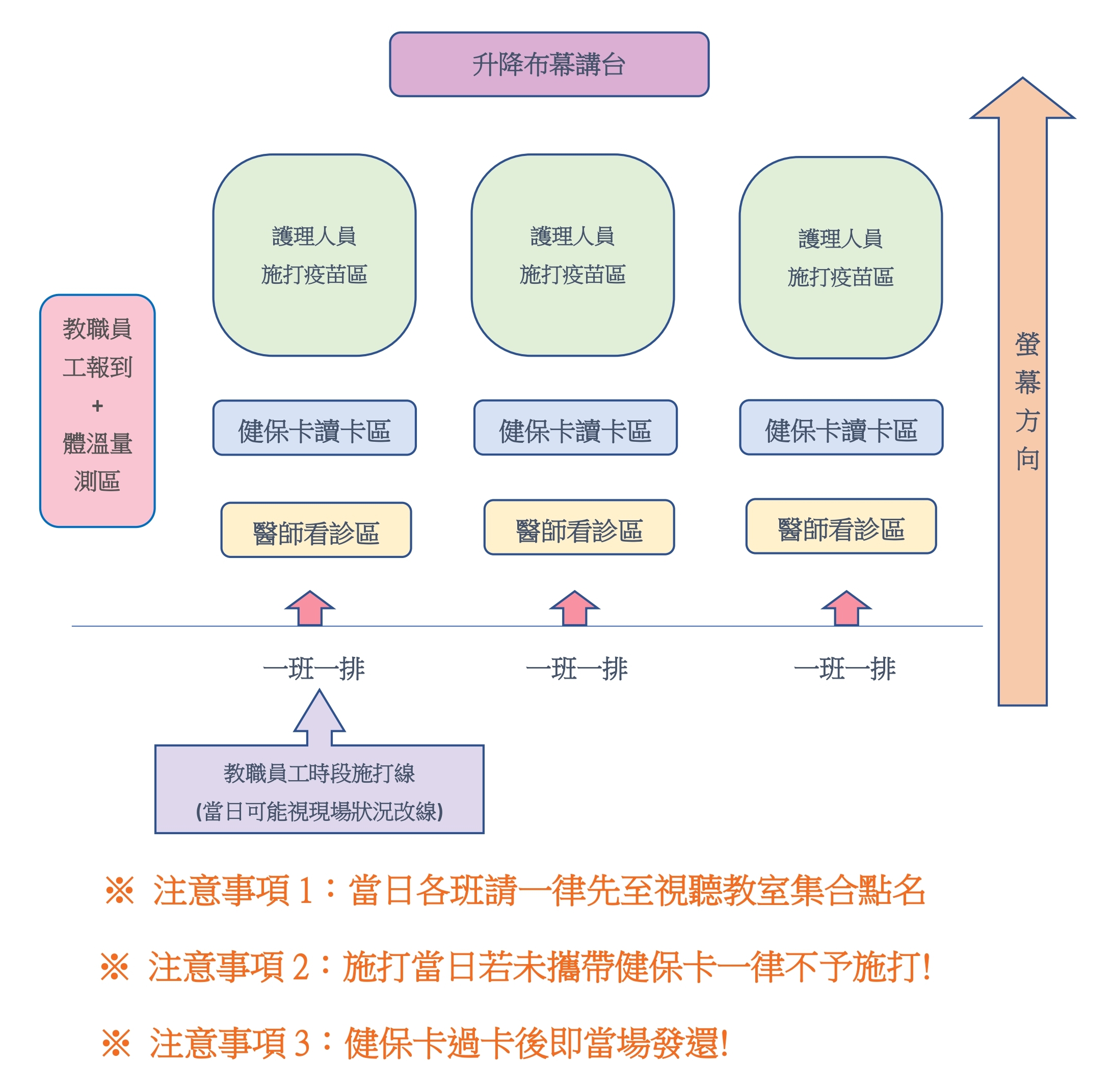 115流感三線動線圖