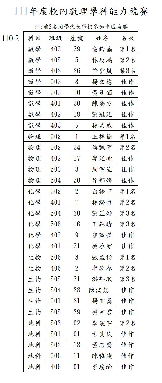 111年度校內數理學科能力初賽得獎名單