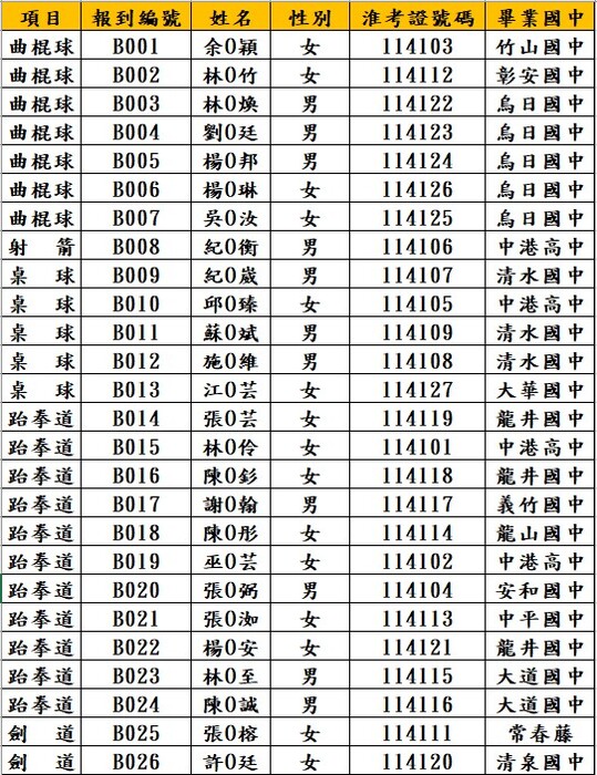 114學年度體育班公告報到榜單.doc(另開新視窗/jpg檔)圖片